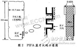  藍(lán)牙折疊PIFA天線設(shè)計