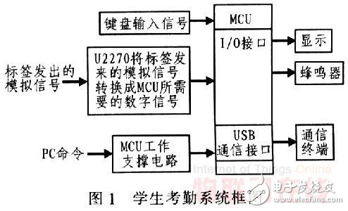 基于RFID技術(shù)的學(xué)生考勤系統(tǒng)設(shè)計