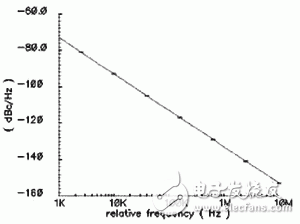  新型MOS變?nèi)莨艿纳漕l振蕩器設(shè)計(jì)