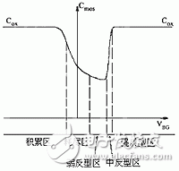  新型MOS變?nèi)莨艿纳漕l振蕩器設(shè)計(jì)