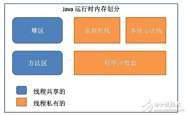 Java內(nèi)存區(qū)域分配、Java虛擬機(jī)棧、對(duì)象的訪問(wèn)方式和GC