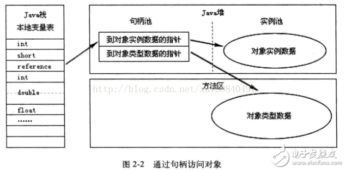 Java內(nèi)存區(qū)域分配、Java虛擬機(jī)棧、對象的訪問方式和GC