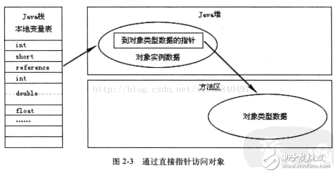 Java內(nèi)存區(qū)域分配、Java虛擬機(jī)棧、對象的訪問方式和GC