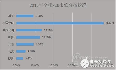 PCB產(chǎn)業(yè)受宏觀經(jīng)濟(jì)影響衰落之勢(shì)凸顯,中國如何進(jìn)行產(chǎn)業(yè)轉(zhuǎn)型