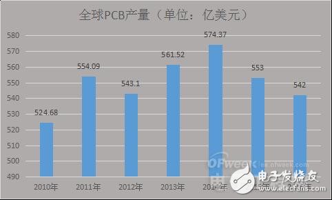 PCB產(chǎn)業(yè)受宏觀經(jīng)濟(jì)影響衰落之勢(shì)凸顯,中國如何進(jìn)行產(chǎn)業(yè)轉(zhuǎn)型