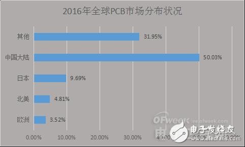 PCB產(chǎn)業(yè)受宏觀經(jīng)濟(jì)影響衰落之勢(shì)凸顯,中國如何進(jìn)行產(chǎn)業(yè)轉(zhuǎn)型