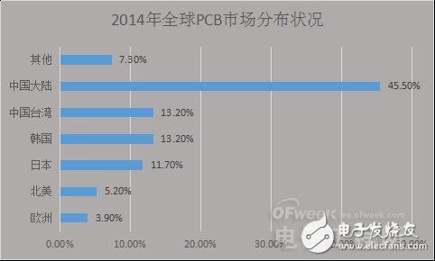 PCB產(chǎn)業(yè)受宏觀經(jīng)濟(jì)影響衰落之勢(shì)凸顯,中國如何進(jìn)行產(chǎn)業(yè)轉(zhuǎn)型