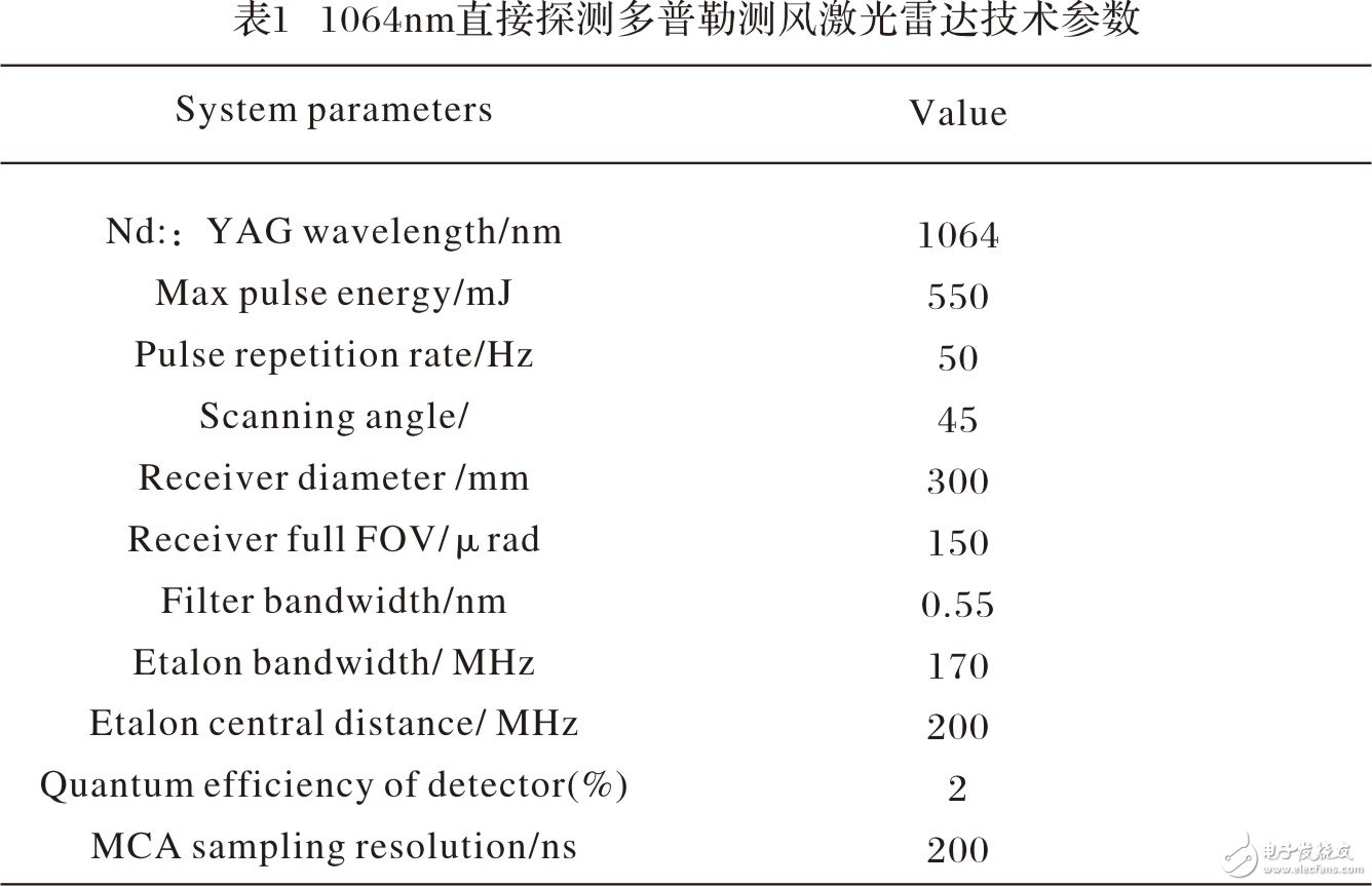  直接探測多普勒測風(fēng)激光雷達(dá)