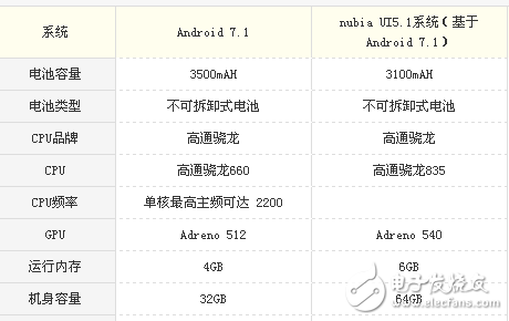 堅(jiān)果pro2和努比亞z17s哪個(gè)值得買？教你如何選擇全面屏的手機(jī)