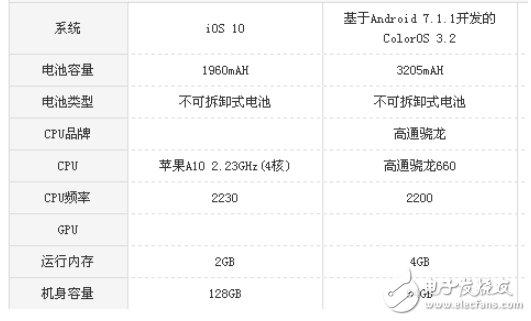 oppor11s和iphone7哪個好？ 配置參數(shù)對比分析