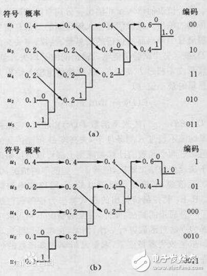 java實(shí)現(xiàn)的哈夫曼編碼與解碼