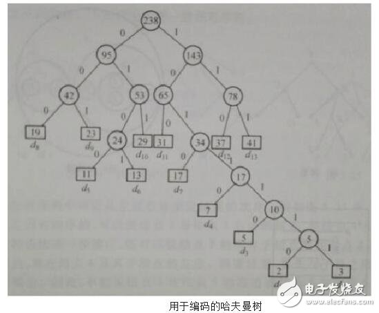 哈夫曼算法的理解及原理分析,構(gòu)造哈夫曼樹的算法