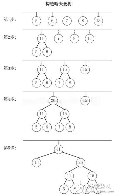 哈夫曼算法的理解及原理分析,構(gòu)造哈夫曼樹的算法