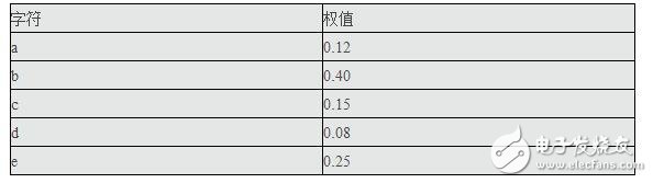 c語言如何實現(xiàn)哈夫曼編碼與譯碼