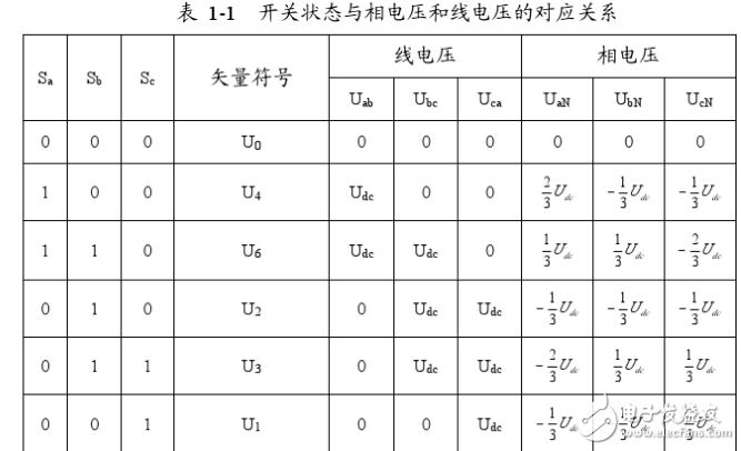 空間電壓矢量svpwm控制原理解析