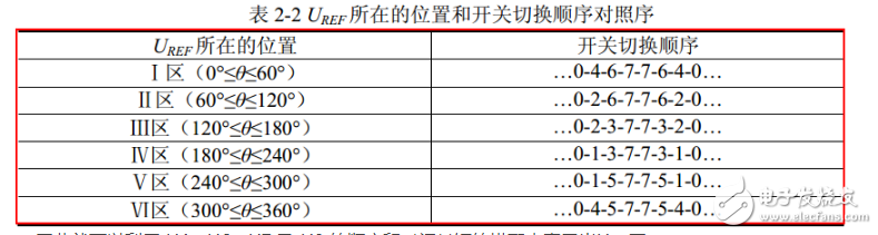 空間電壓矢量svpwm控制原理解析