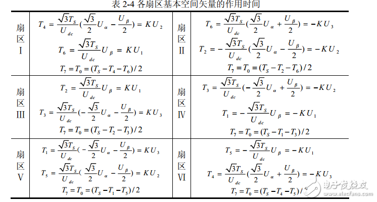 空間電壓矢量svpwm控制原理解析