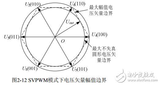 空間電壓矢量svpwm控制原理解析