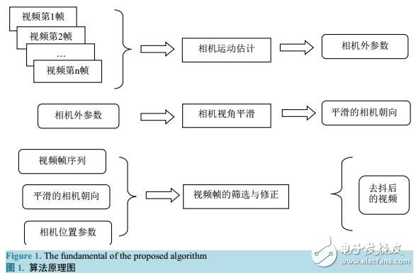 基于攝像機(jī)視角優(yōu)化的視頻去抖算法