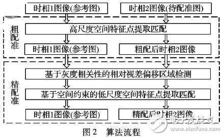 基于異常區(qū)域的高分辨率遙感圖像配準