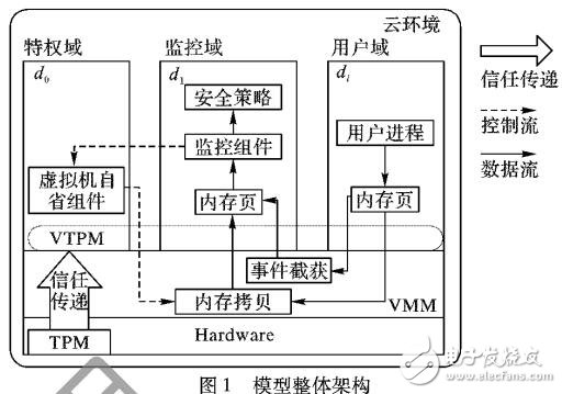 基于無干擾理論的云服務(wù)可信模型