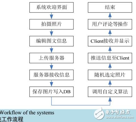 基于Android的圖文并茂的信息實(shí)時(shí)分享系統(tǒng)設(shè)計(jì)