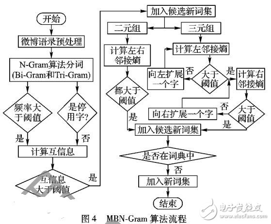 基于改進(jìn)互信息和鄰接熵的微博新詞發(fā)現(xiàn)方法