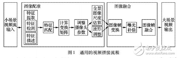 基于圓形感興趣區(qū)域多路視頻實時拼接