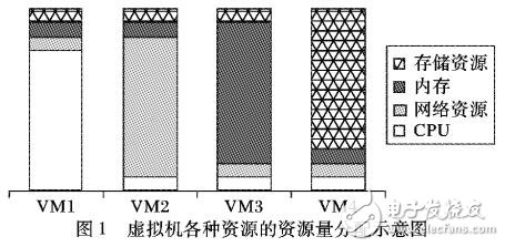 云環(huán)境下能耗感知的公平性提升資源調(diào)度策略