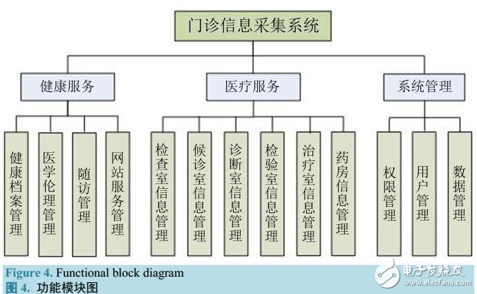 一套通用門診信息采集系統(tǒng)