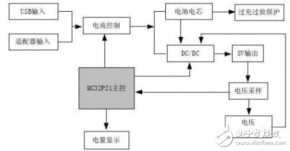 基于MC32P21移動(dòng)電源的設(shè)計(jì)與實(shí)現(xiàn)