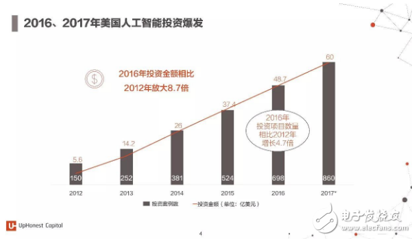 2017年人工智能成果報(bào)告書 七大行業(yè)人工智能投資趨勢