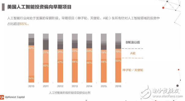 2017年人工智能成果報(bào)告書 七大行業(yè)人工智能投資趨勢