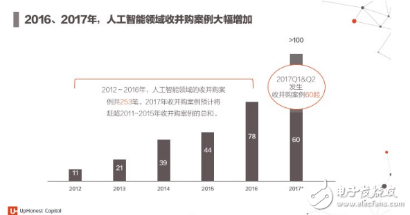 2017年人工智能成果報(bào)告書 七大行業(yè)人工智能投資趨勢