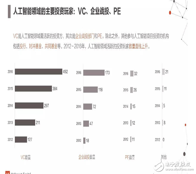 2017年人工智能成果報(bào)告書 七大行業(yè)人工智能投資趨勢