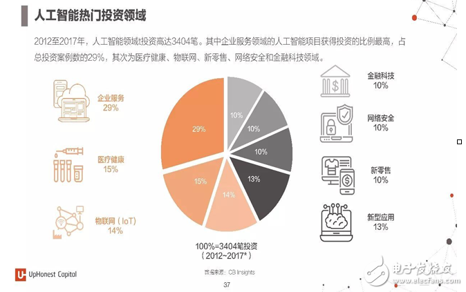 2017年人工智能成果報(bào)告書 七大行業(yè)人工智能投資趨勢(shì)