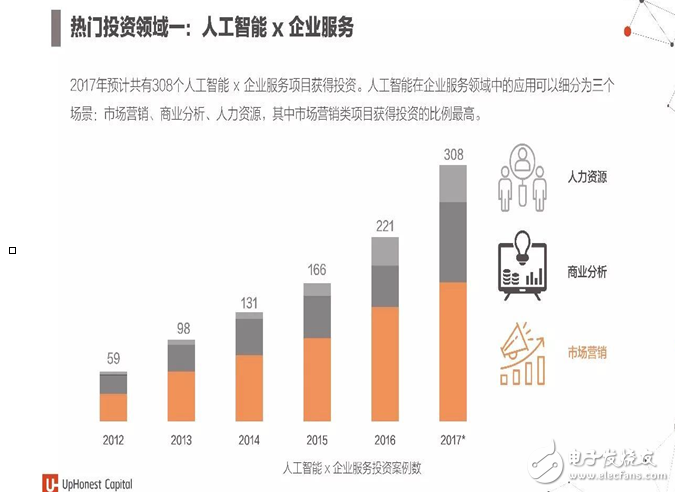 2017年人工智能成果報(bào)告書 七大行業(yè)人工智能投資趨勢(shì)