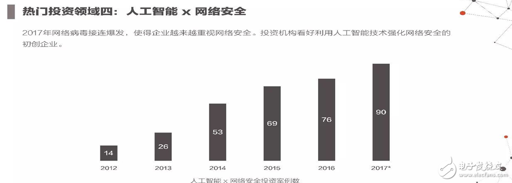 2017年人工智能成果報(bào)告書 七大行業(yè)人工智能投資趨勢(shì)