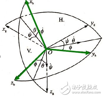 mpu6050姿態(tài)融合原理及程序代碼