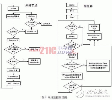  VxWorks下基于緩沖隊(duì)列的網(wǎng)絡(luò)通信