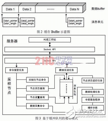  VxWorks下基于緩沖隊(duì)列的網(wǎng)絡(luò)通信