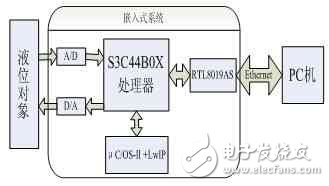 圖1 遠(yuǎn)程液位監(jiān)控系統(tǒng)結(jié)構(gòu)圖