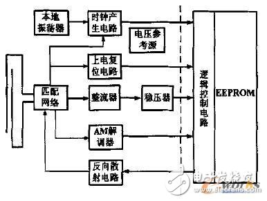 低功耗無源超高頻射頻識別應(yīng)答器芯片的射頻電路