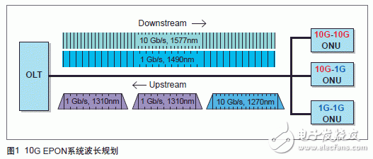  10G EPON將在FTTB/C/N率先應用