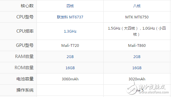 魅藍A5和魅藍3S哪個值得買？不知道這些你怎么判別哪款好？