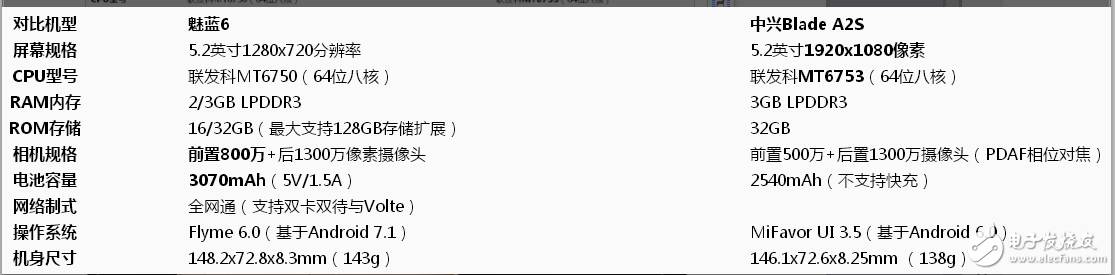 中興A2S和魅藍(lán)6那個值得買?全方面深度對比解析