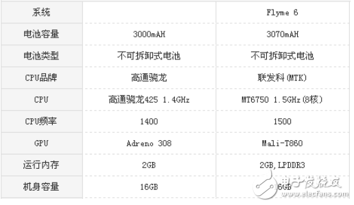 紅米5A和魅藍6哪個值得買? 難道只是差價100元的區(qū)別？