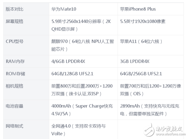 華為Mate10和iPhone8 Plus哪個好？性能大對決