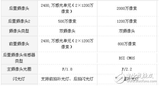 vivoX20和華為Mate9哪個值得買？vivoX20和華為Mate強強對決