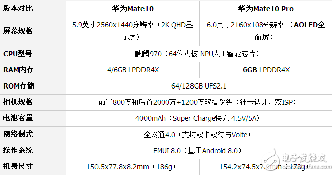 華為Mate10和Mate10 Pro哪個(gè)值得買？對(duì)比評(píng)測(cè)出真知 